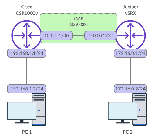 BGP Network Diagram