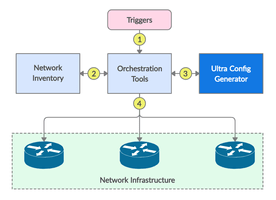 Enterprise-grade Network Automation Architecture