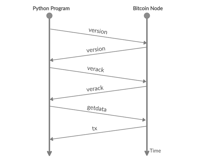 Bitcoin Message Flow Chart