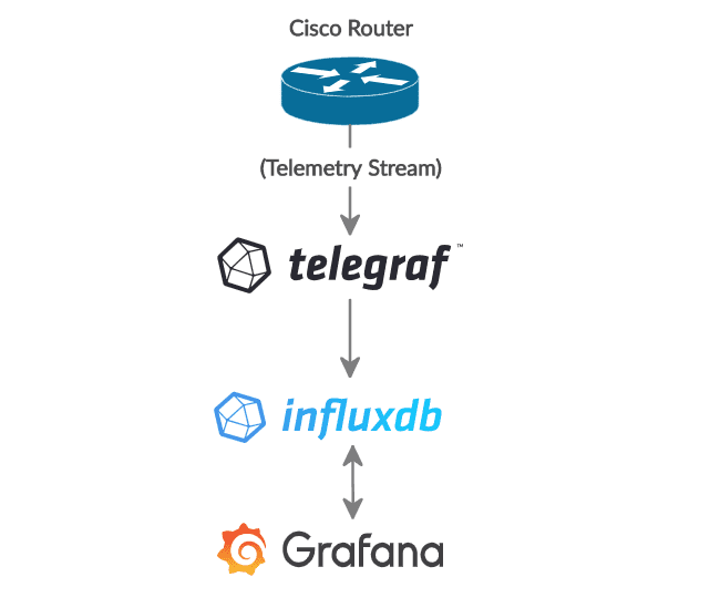 Cisco Telemetry with Telegraf, InfluxDB, and Grafana